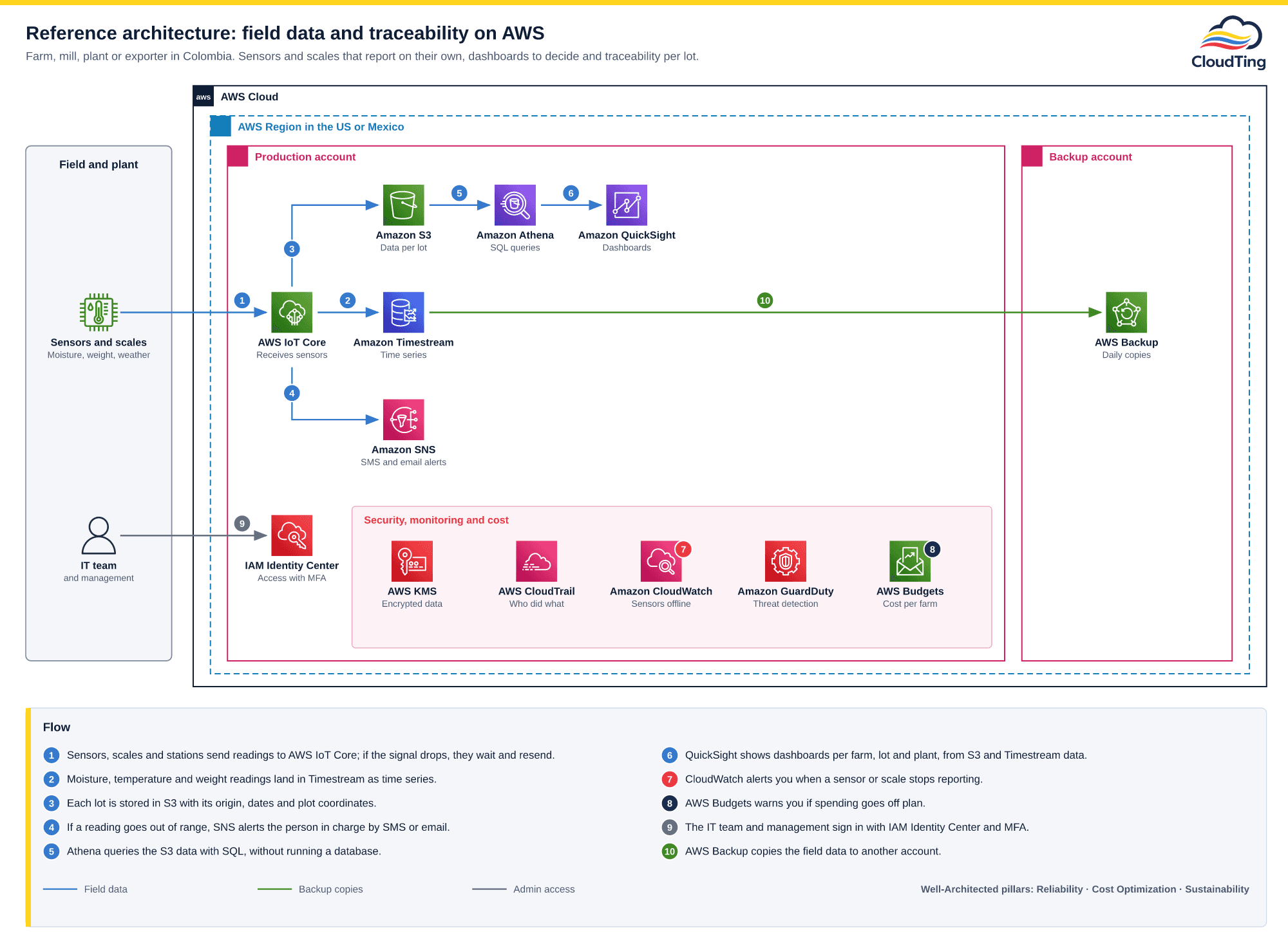 AWS architecture diagram for field data and traceability: sensors and scales send readings to AWS IoT Core, which stores them in Amazon Timestream and per lot in Amazon S3 and sends alerts through Amazon SNS; Amazon Athena queries the S3 data and Amazon QuickSight shows dashboards; AWS KMS, CloudTrail, CloudWatch, GuardDuty and AWS Budgets cover encryption, traceability, sensor monitoring, threats and spending; the IT team and management sign in with IAM Identity Center and MFA; AWS Backup copies the data to a separate account.