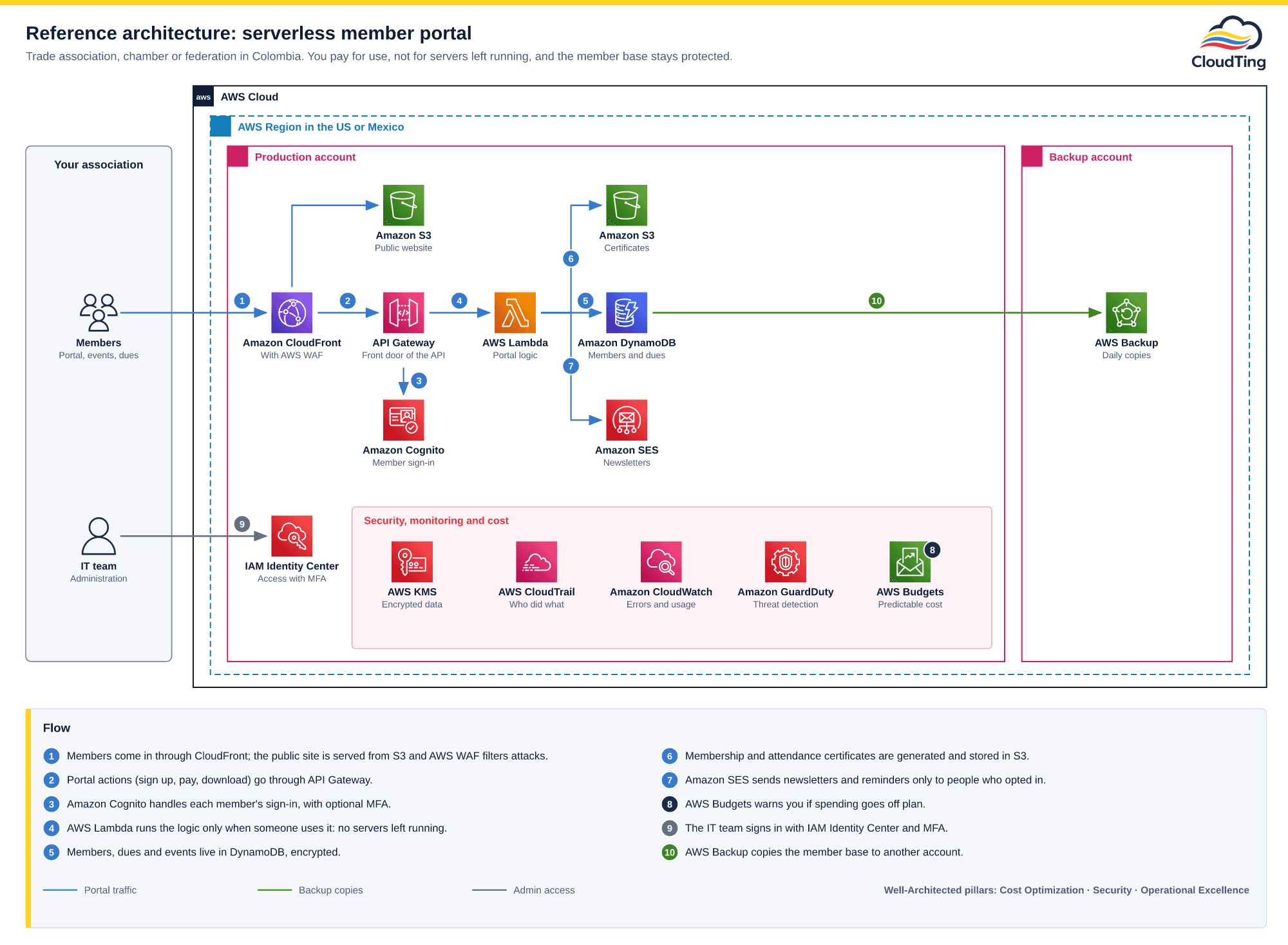 Serverless AWS architecture diagram for a member portal: members come in through Amazon CloudFront with AWS WAF; the public site is served from Amazon S3 and portal actions go through Amazon API Gateway, Amazon Cognito and AWS Lambda; the member base goes to Amazon DynamoDB, certificates to Amazon S3 and newsletters go out through Amazon SES; AWS KMS, CloudTrail, CloudWatch, GuardDuty and AWS Budgets cover encryption, traceability, monitoring, threats and spending; the IT team signs in with IAM Identity Center and MFA; AWS Backup copies the base to a separate account.