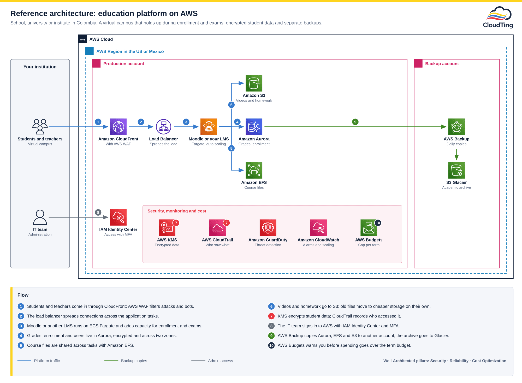 AWS architecture diagram for an education platform: students and teachers come in through Amazon CloudFront with AWS WAF and an Application Load Balancer to Moodle on ECS Fargate with auto scaling; data goes to Amazon Aurora, course files to Amazon EFS and videos and homework to Amazon S3; AWS KMS, CloudTrail, GuardDuty, CloudWatch and AWS Budgets cover encryption, traceability, threats, alarms and spending; the IT team signs in with IAM Identity Center and MFA; AWS Backup copies to a separate account and the archive goes to S3 Glacier.