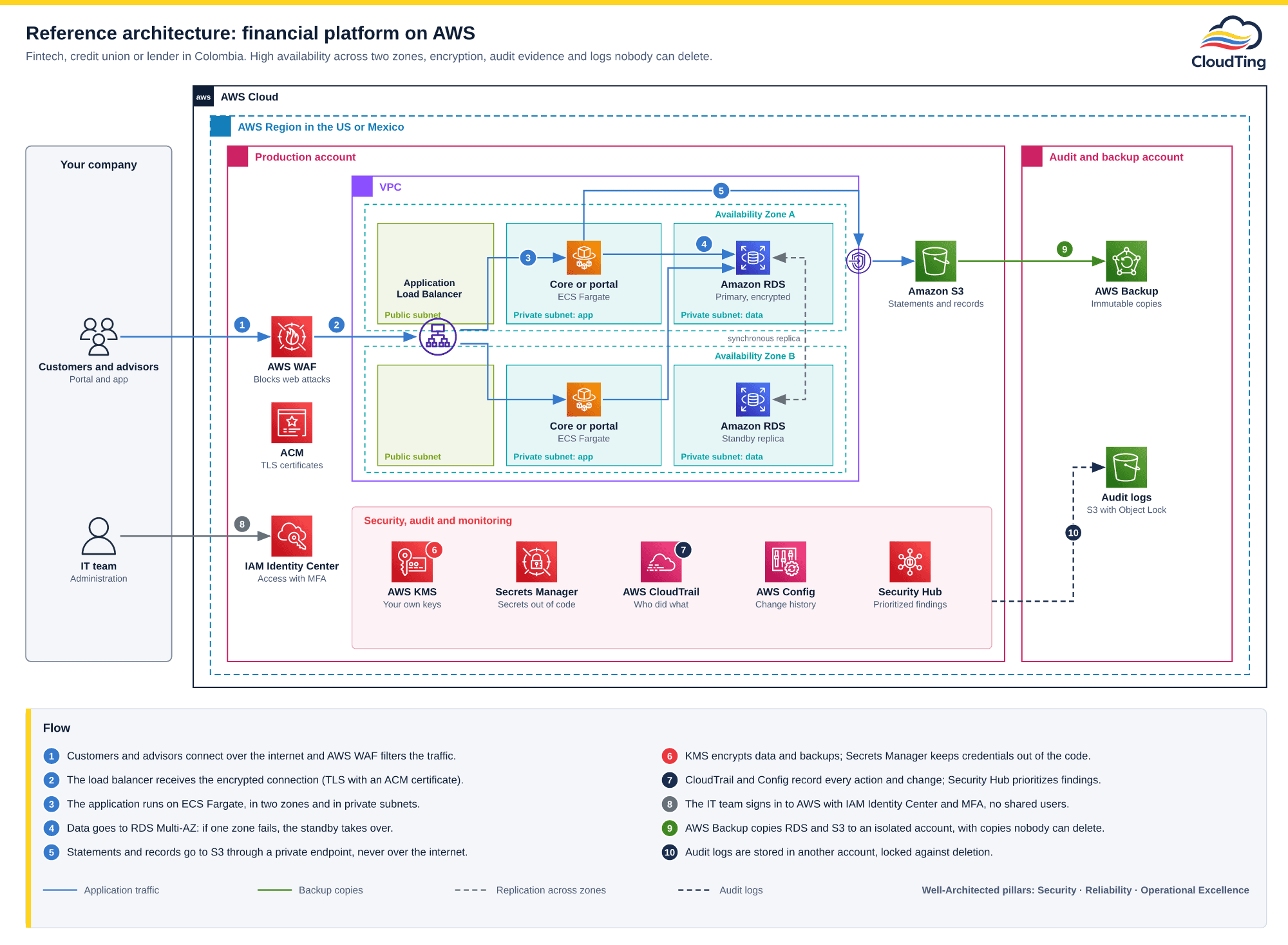 AWS architecture diagram for a financial platform: customers and advisors come in through AWS WAF and an Application Load Balancer with ACM TLS to ECS Fargate in private subnets across two Availability Zones; the app writes to Amazon RDS Multi-AZ and to Amazon S3 through a VPC endpoint; AWS KMS, Secrets Manager, CloudTrail, AWS Config and Security Hub cover encryption, secrets, audit and findings; the IT team signs in with IAM Identity Center and MFA; AWS Backup copies to an isolated account and audit logs are stored in S3 with Object Lock.