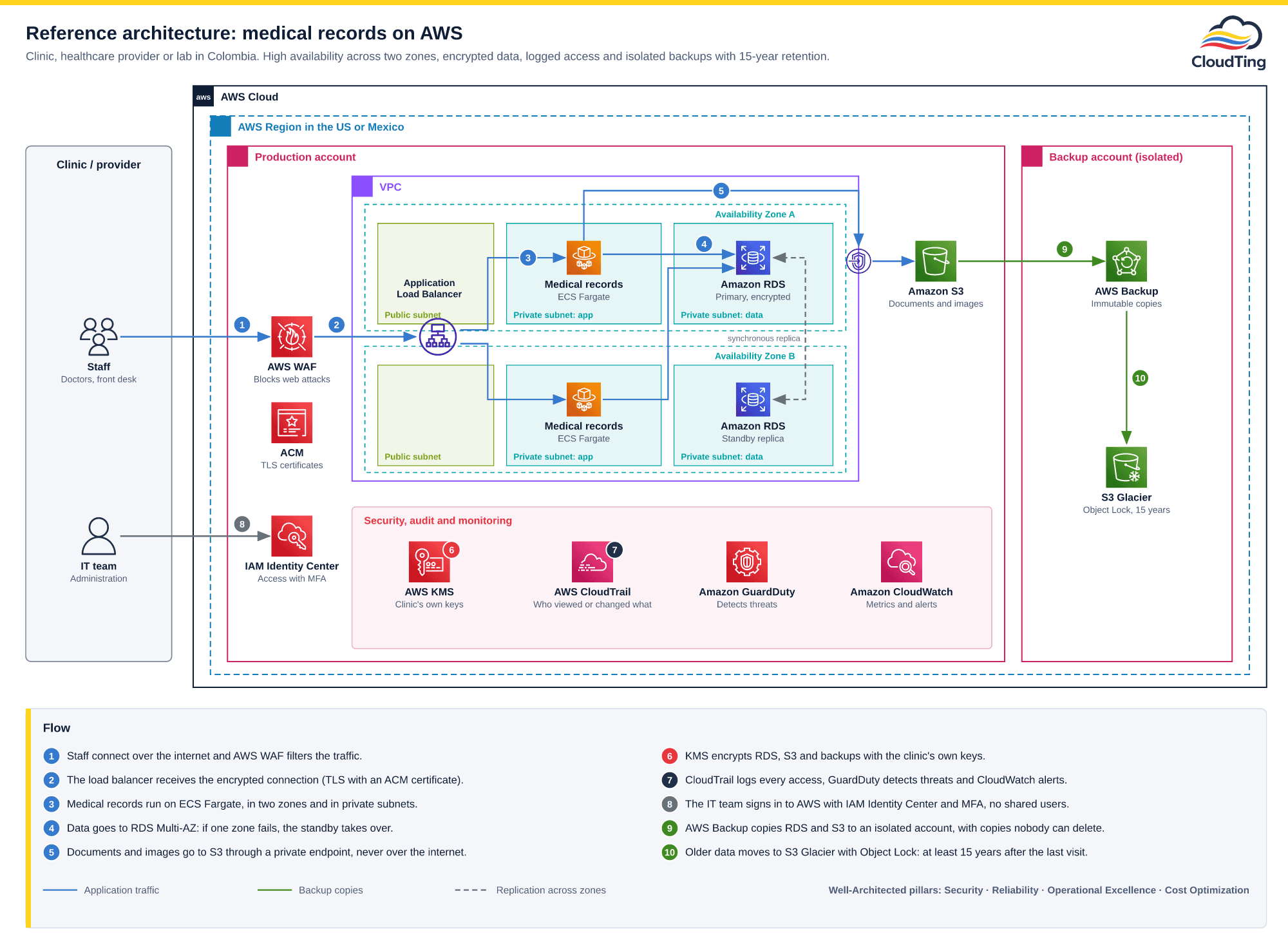 AWS architecture diagram for a clinic: staff come in through AWS WAF and an Application Load Balancer with ACM TLS to ECS Fargate in private subnets across two Availability Zones; the app writes to Amazon RDS Multi-AZ and to Amazon S3 through a VPC endpoint; AWS KMS, CloudTrail, GuardDuty and CloudWatch cover encryption, audit and monitoring; the IT team signs in with IAM Identity Center and MFA; AWS Backup copies RDS and S3 to an isolated account with S3 Glacier and Object Lock for at least 15 years of retention.