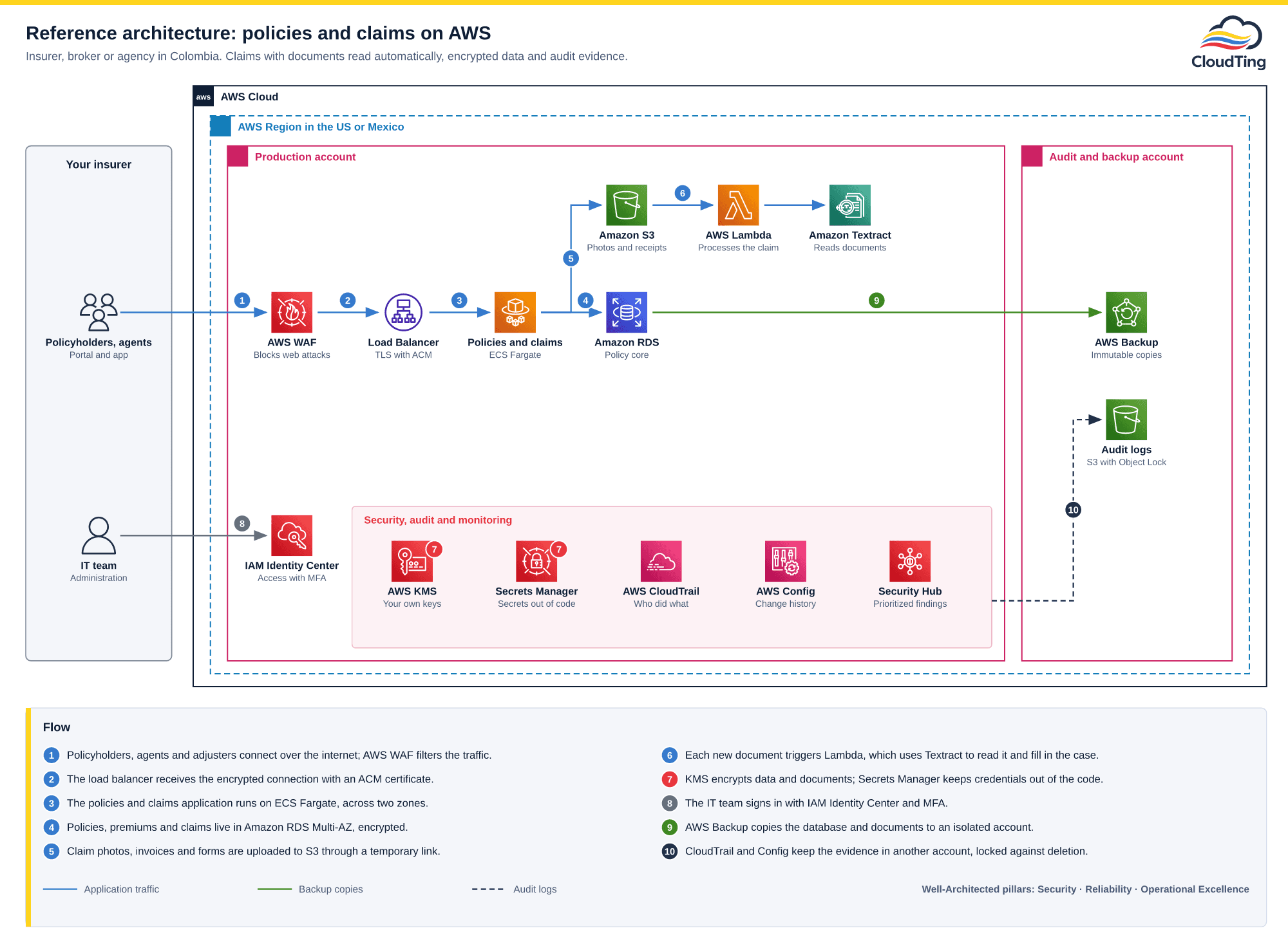 AWS architecture diagram for policies and claims: policyholders and agents come in through AWS WAF and an Application Load Balancer to the application on ECS Fargate; policies go to Amazon RDS and photos and receipts to Amazon S3, where each new document triggers AWS Lambda and Amazon Textract reads it; AWS KMS, Secrets Manager, CloudTrail, AWS Config and Security Hub cover encryption, secrets, audit and findings; the IT team signs in with IAM Identity Center and MFA; AWS Backup copies to an isolated account and audit logs are stored with Object Lock.