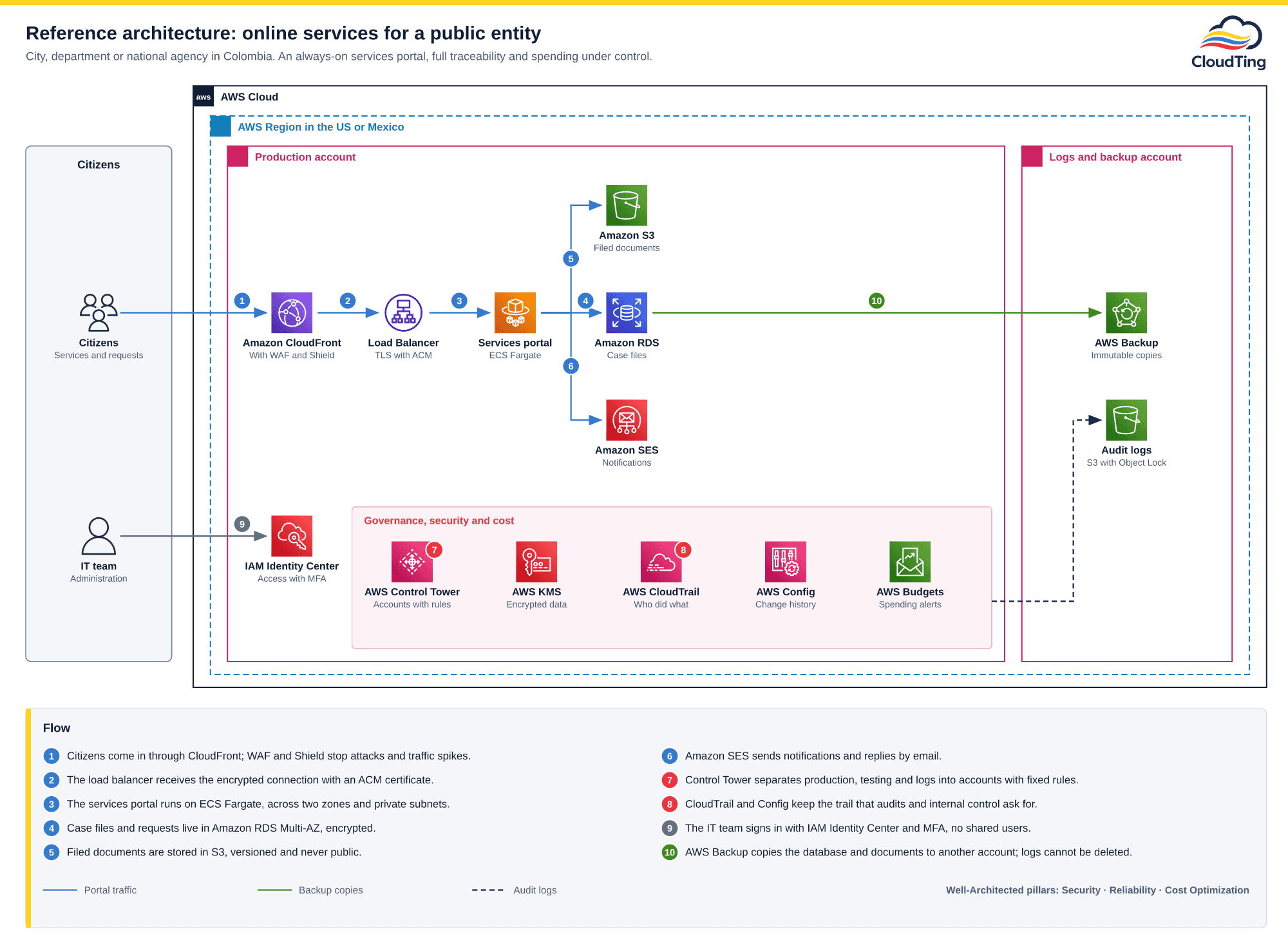 AWS architecture diagram for a public entity's online services: citizens come in through Amazon CloudFront with WAF and Shield and an Application Load Balancer to the portal on ECS Fargate; case files go to Amazon RDS, documents to Amazon S3 and notifications go out through Amazon SES; AWS Control Tower, KMS, CloudTrail, AWS Config and AWS Budgets cover account governance, encryption, traceability and spending; the IT team signs in with IAM Identity Center and MFA; AWS Backup copies to a separate account and audit logs are stored with Object Lock.