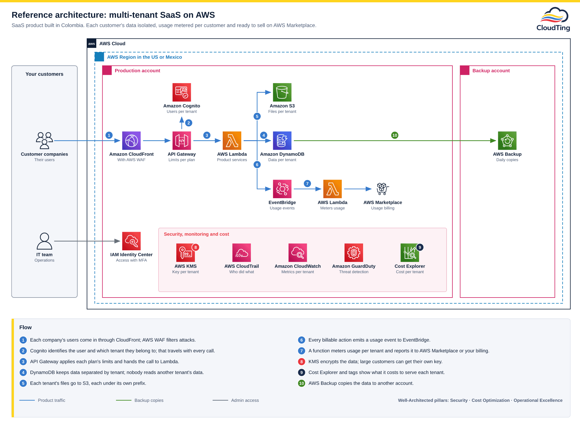 AWS architecture diagram for multi-tenant SaaS: each company's users come in through Amazon CloudFront with AWS WAF to Amazon API Gateway, which validates with Amazon Cognito and calls AWS Lambda; each tenant's data goes to Amazon DynamoDB and their files to Amazon S3; usage events flow through Amazon EventBridge to a function that meters consumption and reports it to AWS Marketplace; AWS KMS, CloudTrail, CloudWatch, GuardDuty and Cost Explorer cover encryption, traceability, metrics and cost per tenant; the IT team signs in with IAM Identity Center and MFA; AWS Backup copies the data to a separate account.