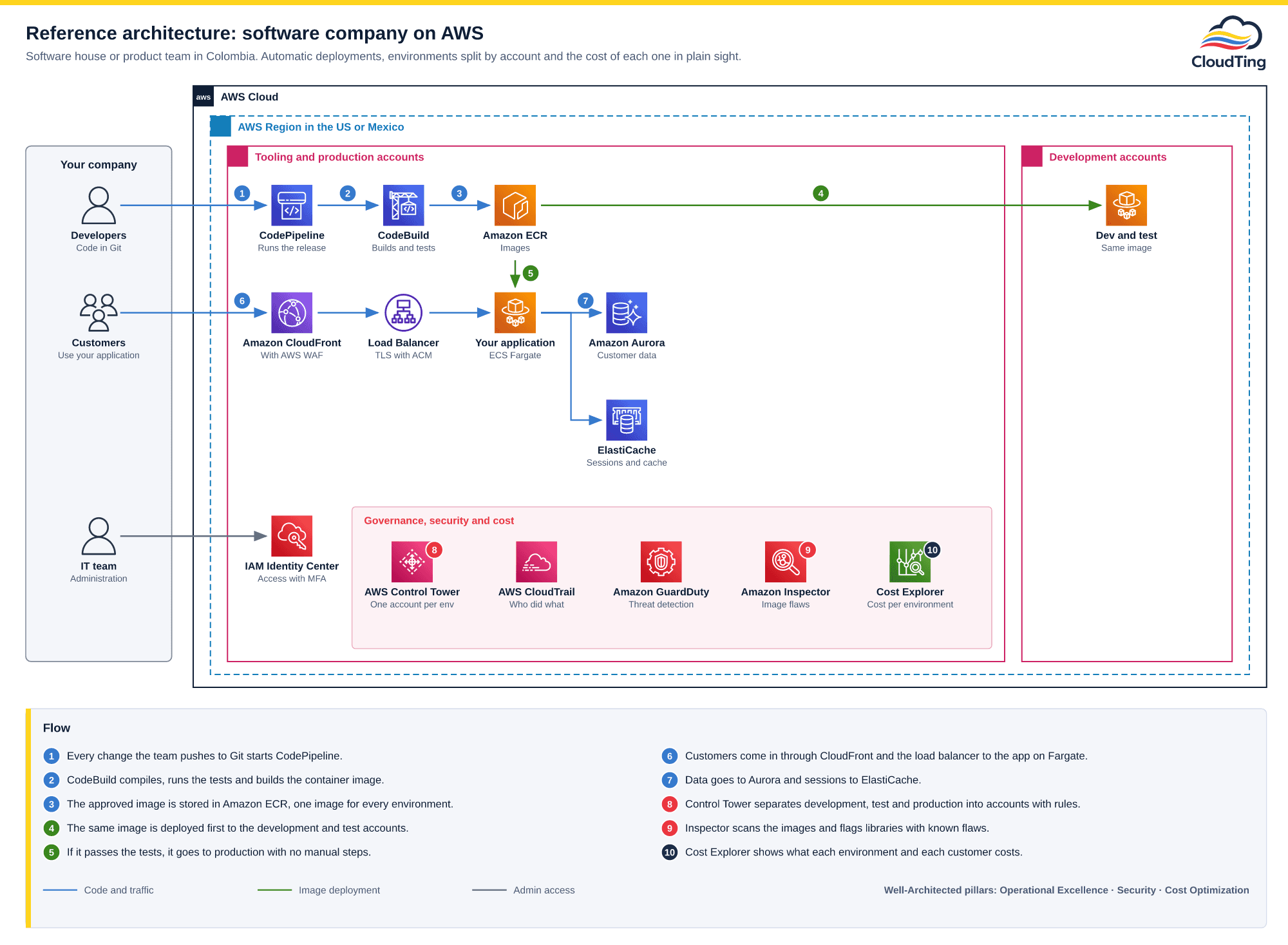AWS architecture diagram for a software company: changes in Git start AWS CodePipeline, AWS CodeBuild compiles and tests and the image is stored in Amazon ECR, from where it is deployed to the development accounts and to production; customers come in through Amazon CloudFront and an Application Load Balancer to the application on ECS Fargate with Amazon Aurora and Amazon ElastiCache; AWS Control Tower, CloudTrail, GuardDuty, Amazon Inspector and Cost Explorer cover account separation, traceability, threats, vulnerabilities and cost; the IT team signs in with IAM Identity Center and MFA.