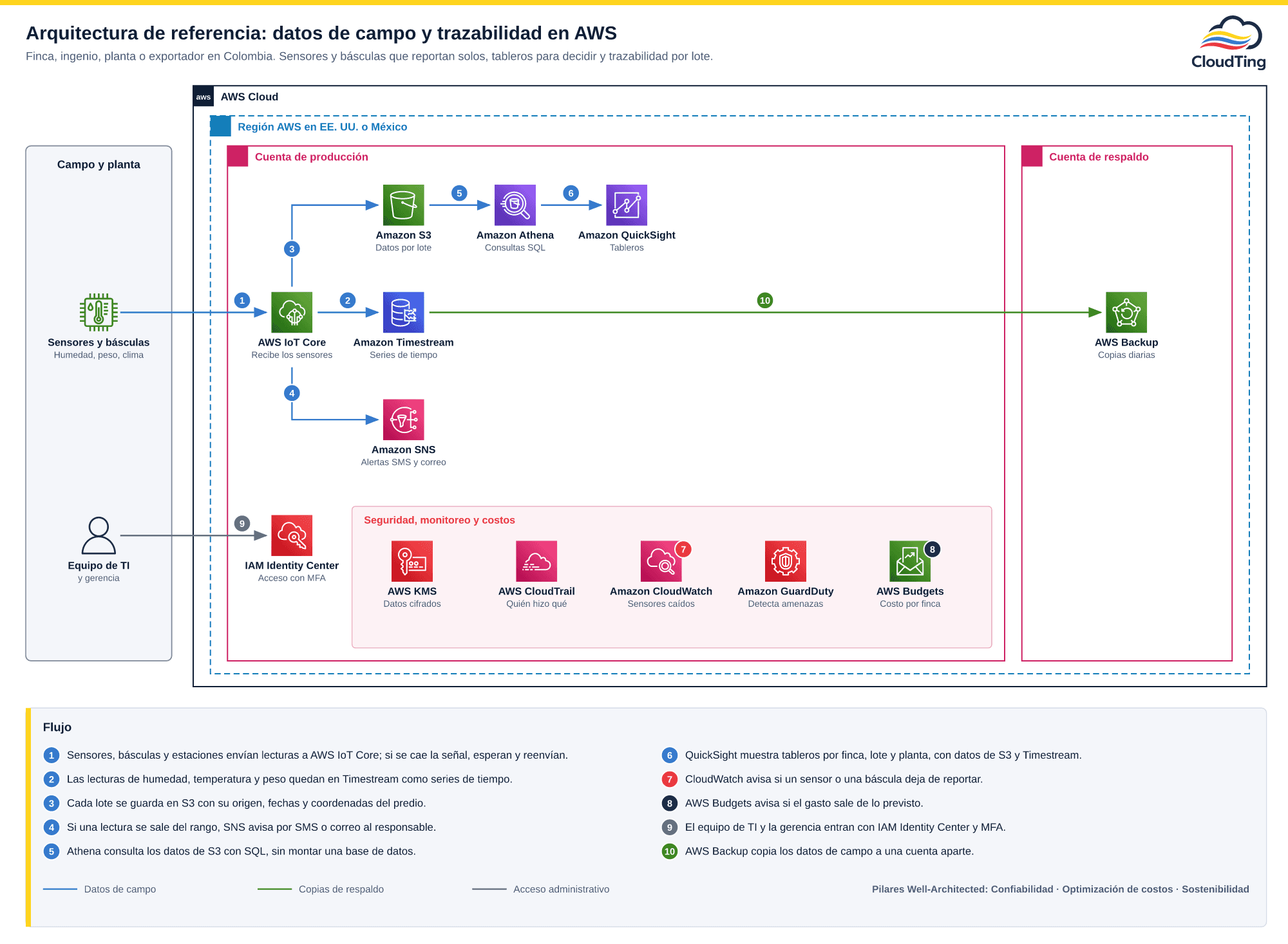 Diagrama de arquitectura AWS para datos de campo y trazabilidad: sensores y básculas envían lecturas a AWS IoT Core, que las guarda en Amazon Timestream y por lote en Amazon S3 y envía alertas por Amazon SNS; Amazon Athena consulta los datos de S3 y Amazon QuickSight muestra tableros; AWS KMS, CloudTrail, CloudWatch, GuardDuty y AWS Budgets cubren cifrado, trazabilidad, monitoreo de sensores, amenazas y gasto; el equipo de TI y la gerencia entran con IAM Identity Center y MFA; AWS Backup copia los datos a una cuenta aparte.