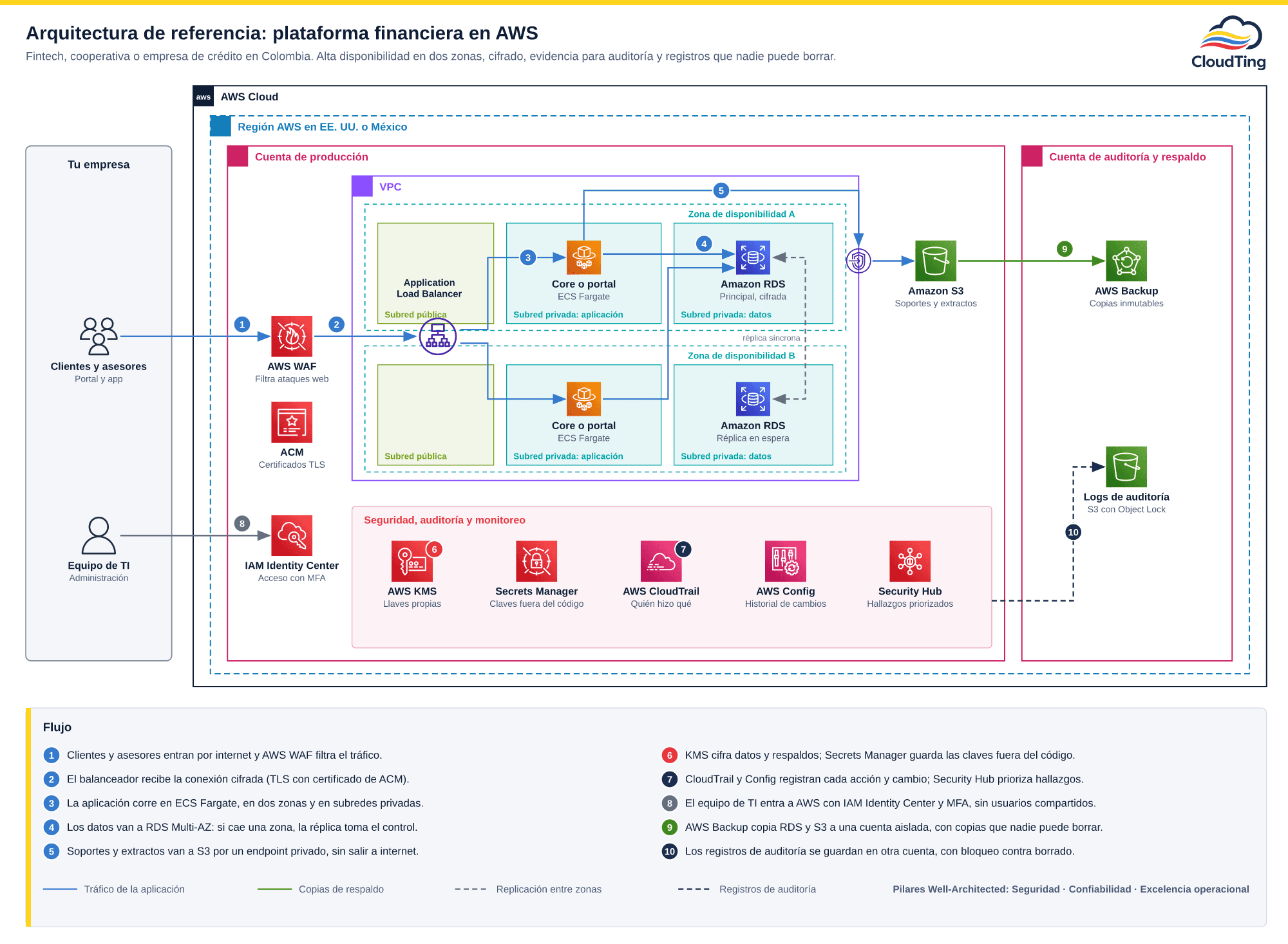 Diagrama de arquitectura AWS para una plataforma financiera: clientes y asesores entran por AWS WAF y un Application Load Balancer con TLS de ACM hacia ECS Fargate en subredes privadas de dos zonas de disponibilidad; la aplicación escribe en Amazon RDS Multi-AZ y en Amazon S3 por un endpoint de VPC; AWS KMS, Secrets Manager, CloudTrail, AWS Config y Security Hub cubren cifrado, claves, auditoría y hallazgos; el equipo de TI entra con IAM Identity Center y MFA; AWS Backup copia a una cuenta aislada y los registros de auditoría se guardan en S3 con Object Lock.