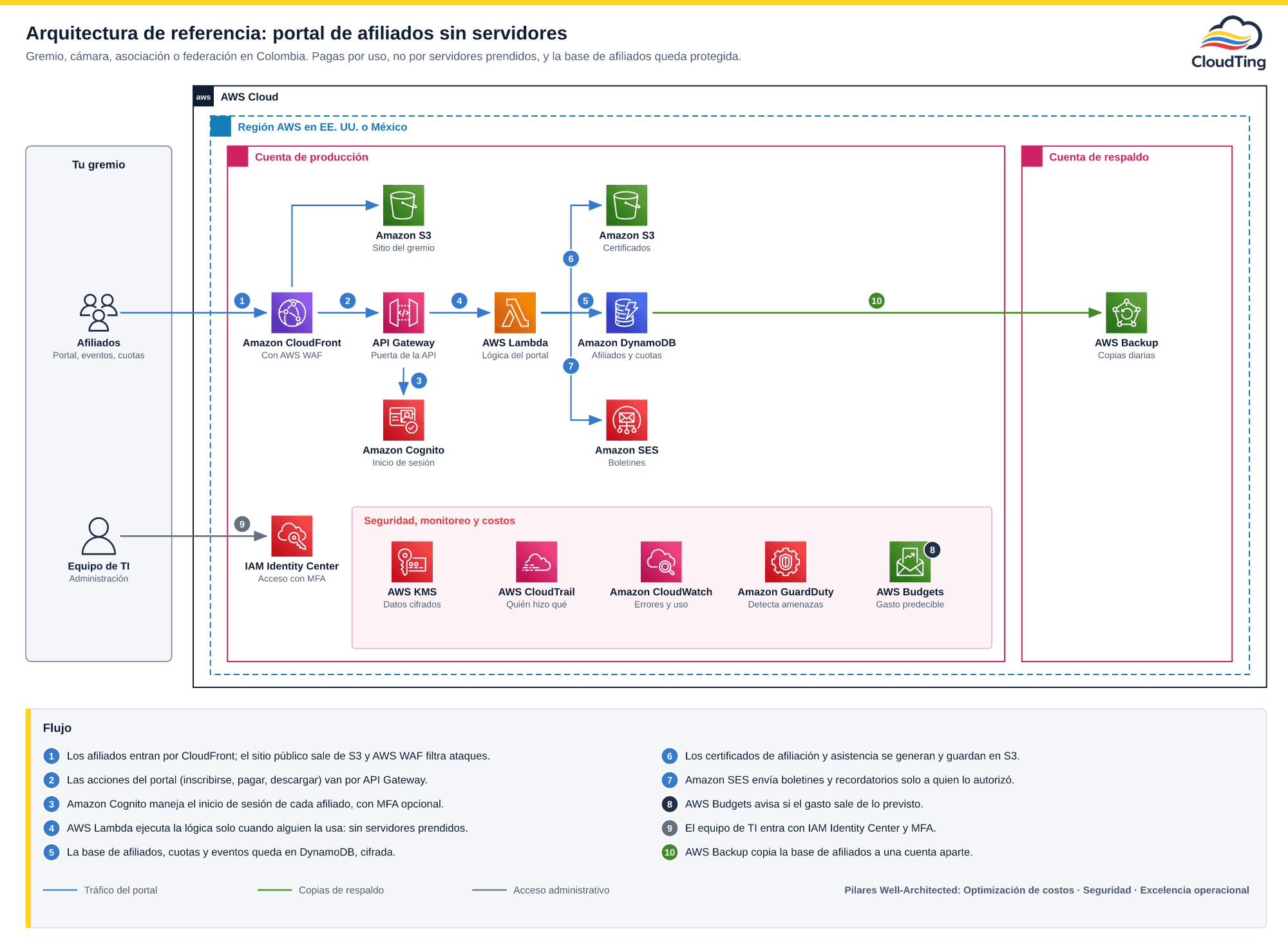 Diagrama de arquitectura AWS sin servidores para un portal de afiliados: los afiliados entran por Amazon CloudFront con AWS WAF; el sitio público sale de Amazon S3 y las acciones del portal pasan por Amazon API Gateway, Amazon Cognito y AWS Lambda; la base de afiliados va a Amazon DynamoDB, los certificados a Amazon S3 y los boletines salen por Amazon SES; AWS KMS, CloudTrail, CloudWatch, GuardDuty y AWS Budgets cubren cifrado, trazabilidad, monitoreo, amenazas y gasto; el equipo de TI entra con IAM Identity Center y MFA; AWS Backup copia la base a una cuenta aparte.