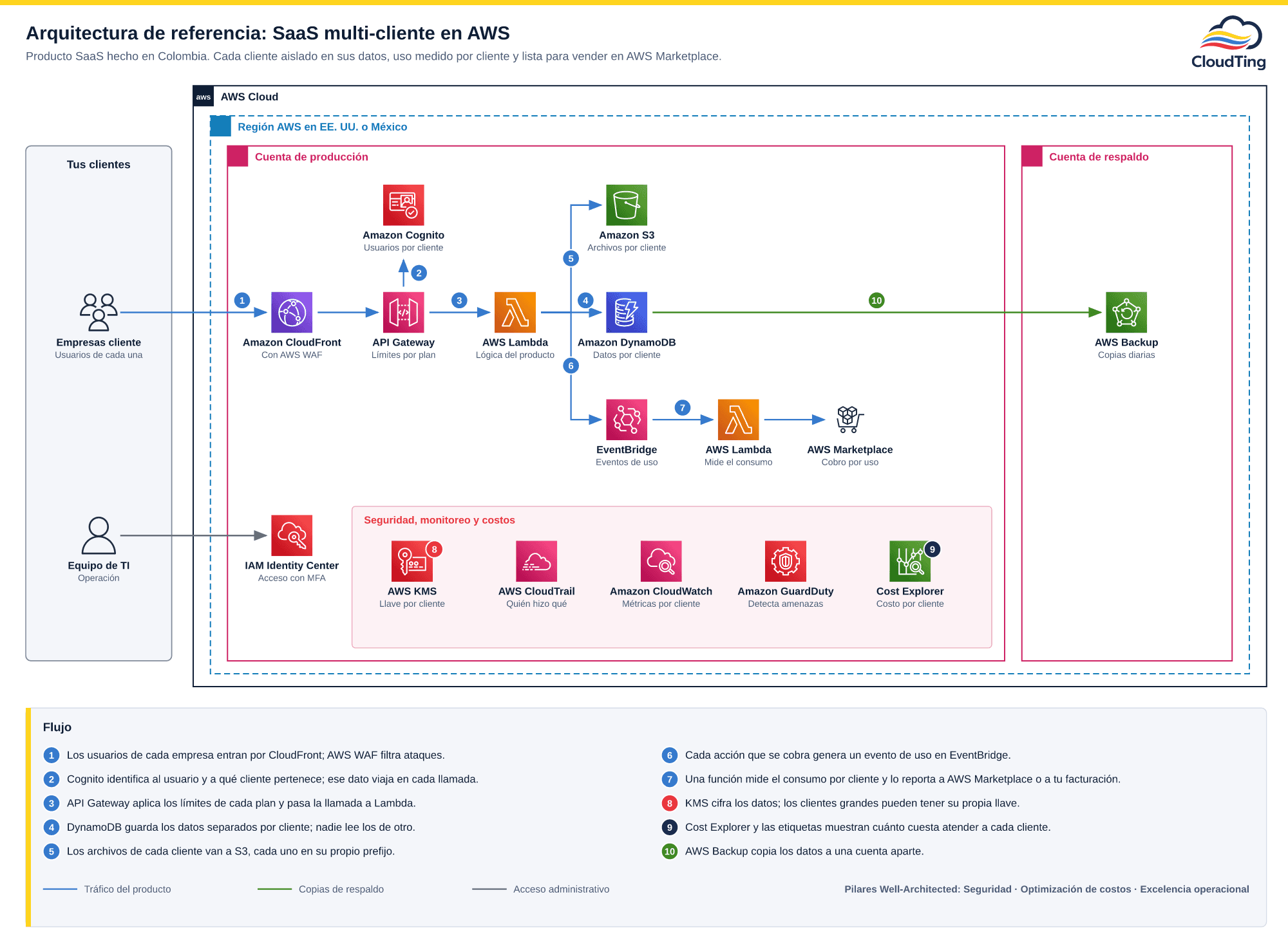 Diagrama de arquitectura AWS para un SaaS multi-cliente: los usuarios de cada empresa entran por Amazon CloudFront con AWS WAF hacia Amazon API Gateway, que valida con Amazon Cognito y llama a AWS Lambda; los datos de cada cliente van a Amazon DynamoDB y sus archivos a Amazon S3; los eventos de uso pasan por Amazon EventBridge a una función que mide el consumo y lo reporta a AWS Marketplace; AWS KMS, CloudTrail, CloudWatch, GuardDuty y Cost Explorer cubren cifrado, trazabilidad, métricas y costo por cliente; el equipo de TI entra con IAM Identity Center y MFA; AWS Backup copia los datos a una cuenta aparte.