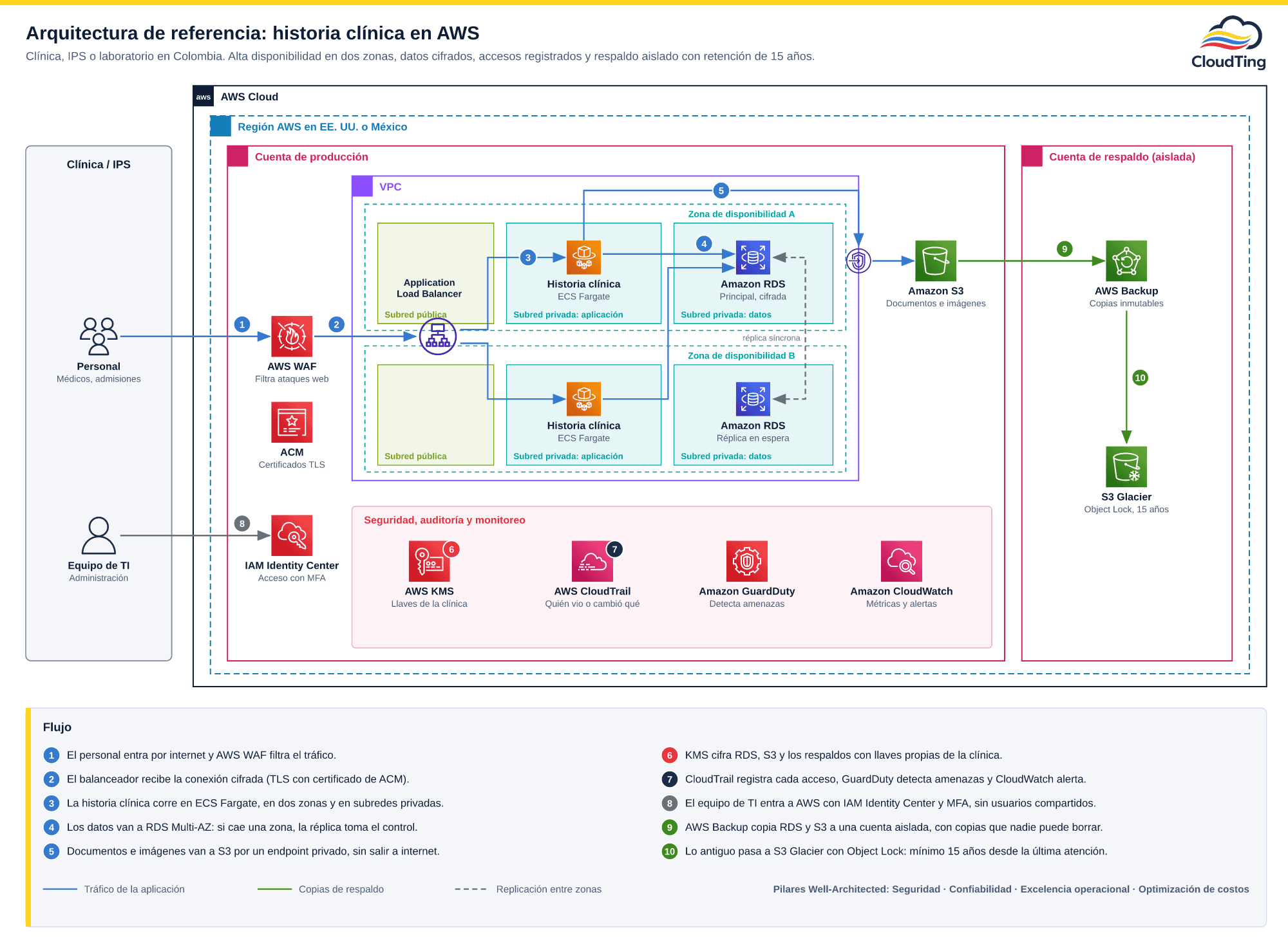 Diagrama de arquitectura AWS para una clínica: el personal entra por AWS WAF y un Application Load Balancer con TLS de ACM hacia ECS Fargate en subredes privadas de dos zonas de disponibilidad; la aplicación escribe en Amazon RDS Multi-AZ y en Amazon S3 por un endpoint de VPC; AWS KMS, CloudTrail, GuardDuty y CloudWatch cubren cifrado, auditoría y monitoreo; el equipo de TI entra con IAM Identity Center y MFA; AWS Backup copia RDS y S3 a una cuenta aislada con S3 Glacier y Object Lock para retención mínima de 15 años.