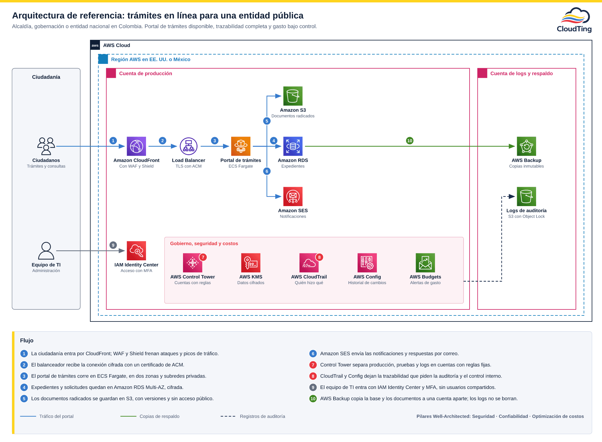 Diagrama de arquitectura AWS para trámites en línea de una entidad pública: la ciudadanía entra por Amazon CloudFront con WAF y Shield y un Application Load Balancer hacia el portal en ECS Fargate; los expedientes van a Amazon RDS, los documentos a Amazon S3 y las notificaciones salen por Amazon SES; AWS Control Tower, KMS, CloudTrail, AWS Config y AWS Budgets cubren gobierno de cuentas, cifrado, trazabilidad y gasto; el equipo de TI entra con IAM Identity Center y MFA; AWS Backup copia a una cuenta aparte y los logs de auditoría se guardan con Object Lock.
