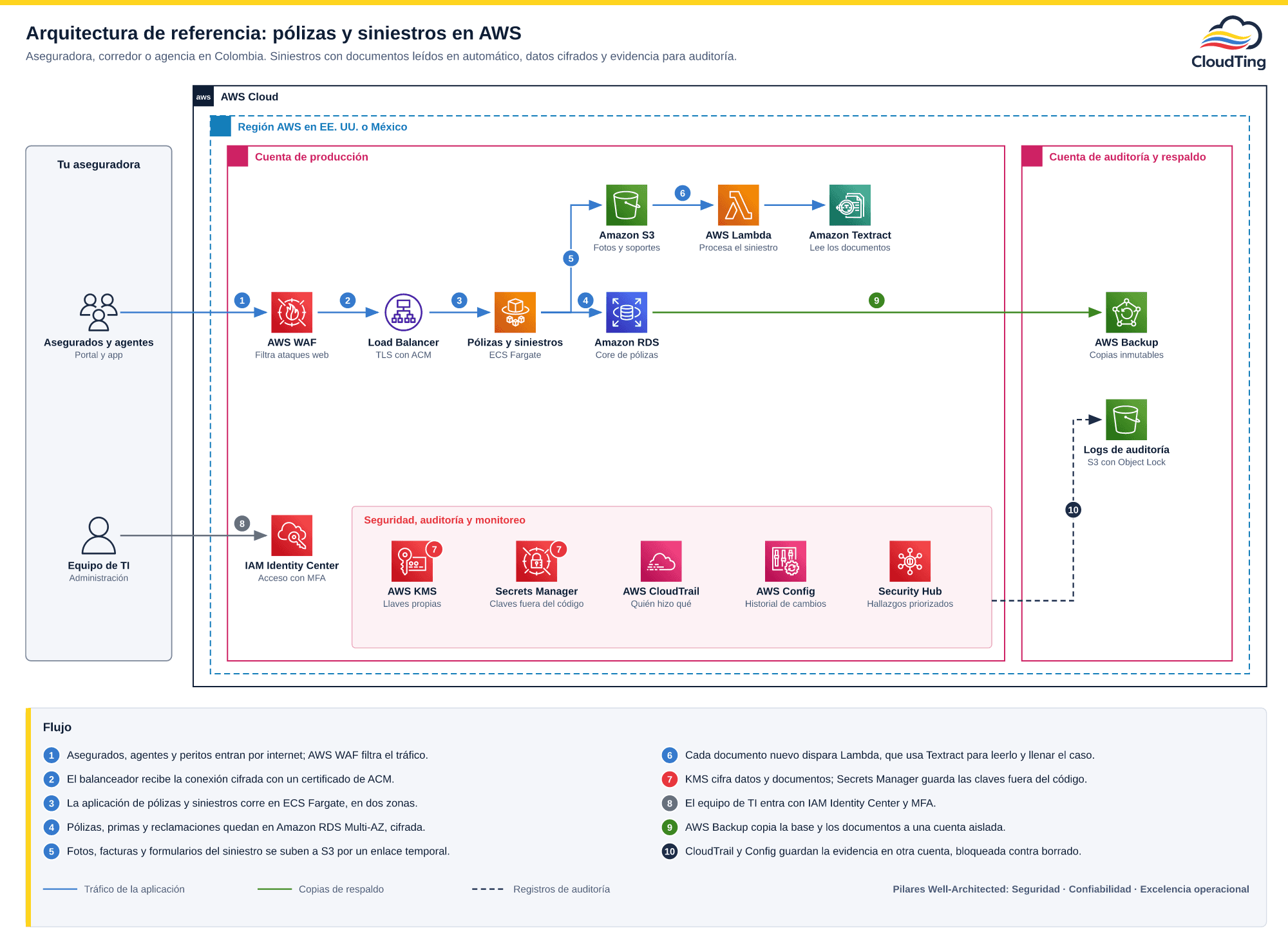 Diagrama de arquitectura AWS para pólizas y siniestros: asegurados y agentes entran por AWS WAF y un Application Load Balancer hacia la aplicación en ECS Fargate; las pólizas van a Amazon RDS y las fotos y soportes a Amazon S3, donde cada documento nuevo dispara AWS Lambda y Amazon Textract lo lee; AWS KMS, Secrets Manager, CloudTrail, AWS Config y Security Hub cubren cifrado, claves, auditoría y hallazgos; el equipo de TI entra con IAM Identity Center y MFA; AWS Backup copia a una cuenta aislada y los logs de auditoría se guardan con Object Lock.