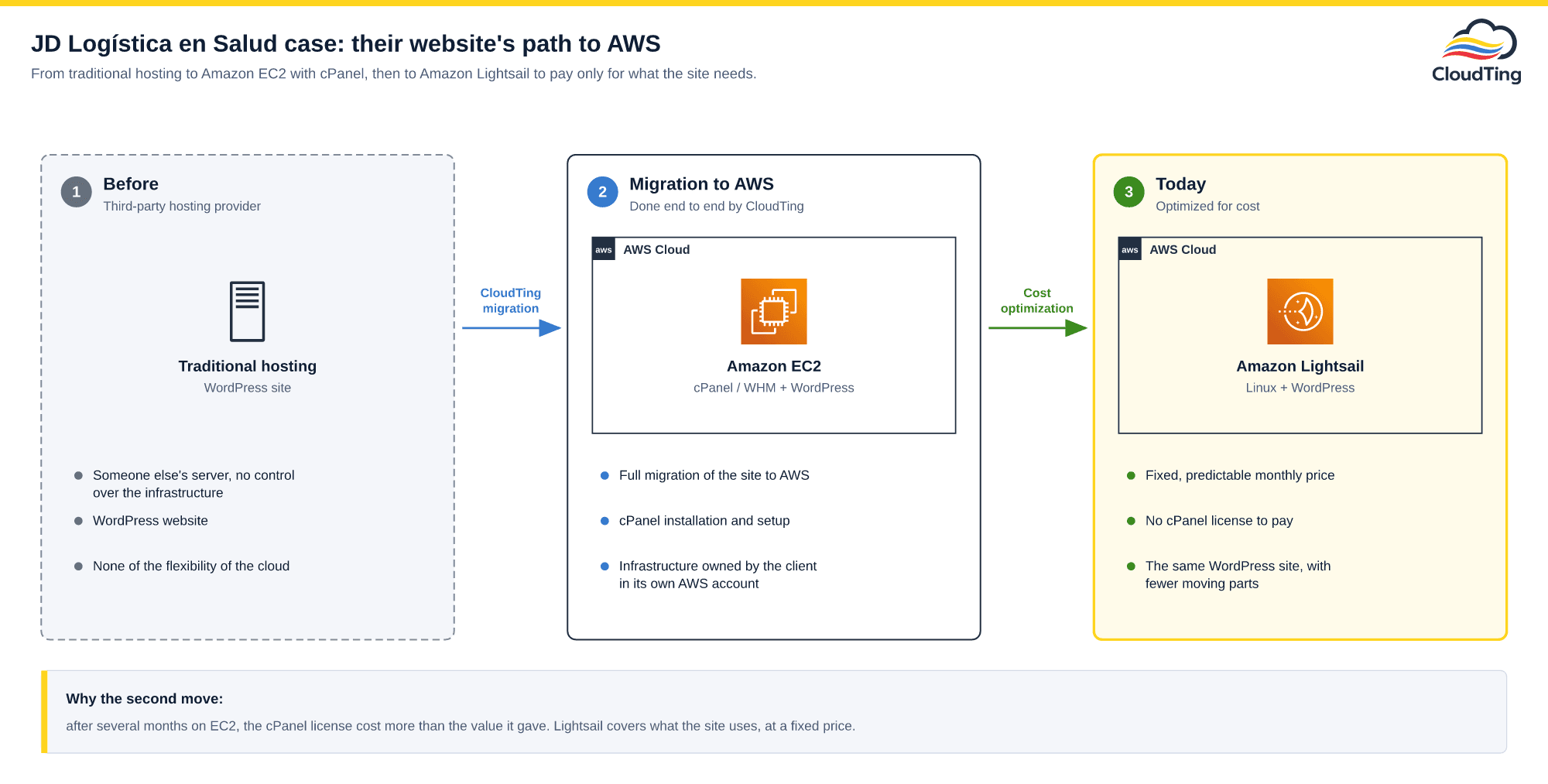 How the JD Logística en Salud website evolved: from traditional hosting to Amazon EC2 with cPanel, then to Amazon Lightsail