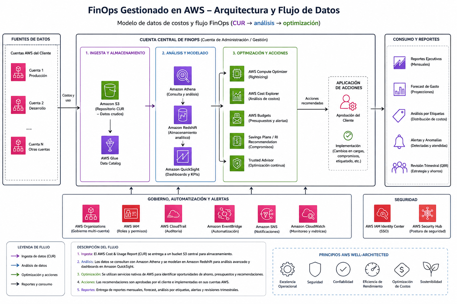 Diagrama de arquitectura de optimización de costos AWS: un rol cross-account de solo lectura alimenta Cost Explorer y Budgets, CloudWatch billing y Savings Plans, consolidados en un reporte mensual de ahorro.