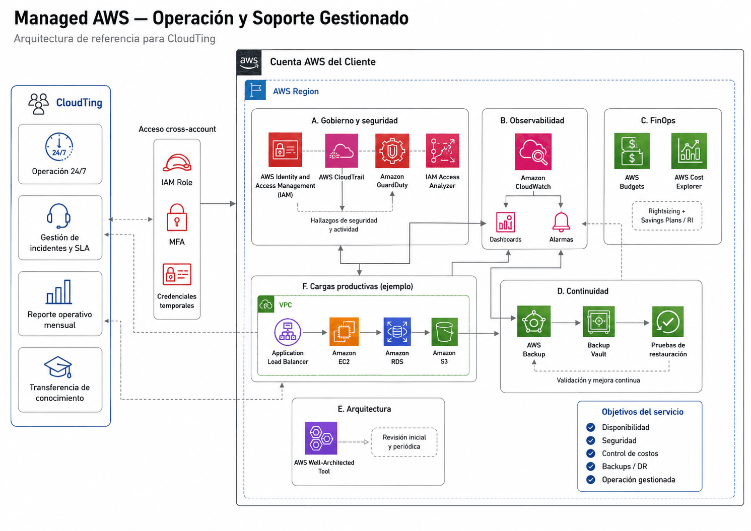 Diagrama de arquitectura de servicios gestionados AWS: una VPC con EC2/ECS, RDS y S3 es monitoreada por CloudWatch y CloudTrail, gobernada por IAM, respaldada con AWS Backup y supervisada por una capa de monitoreo y alertas.