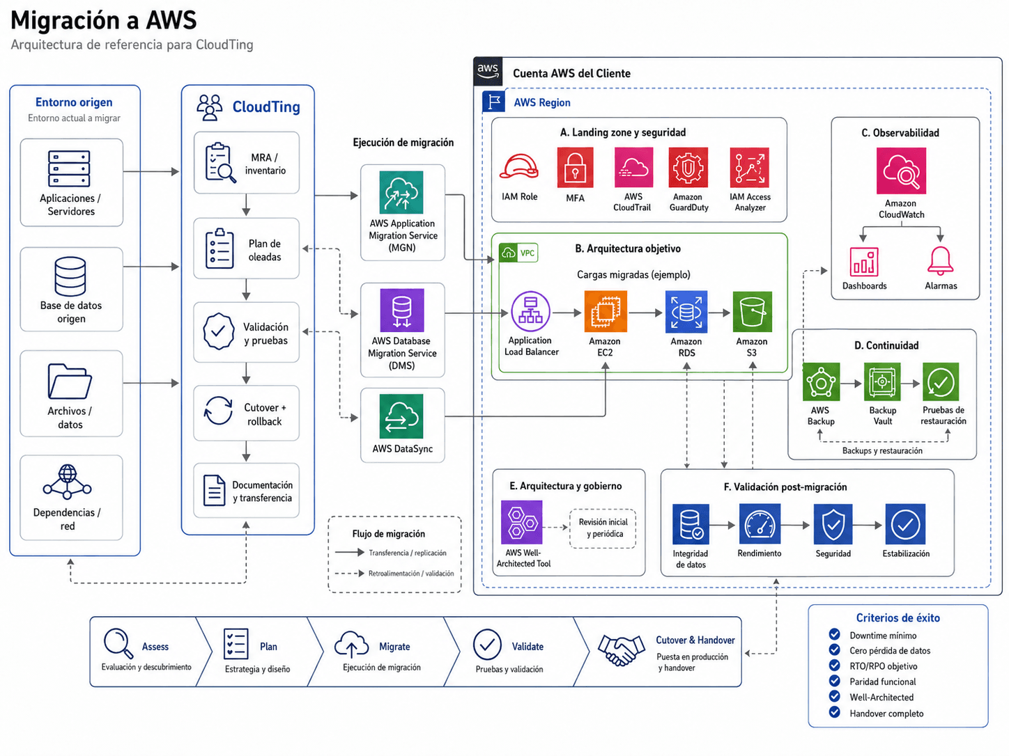 Diagrama de arquitectura de migración a AWS: el entorno on-premise envía datos mediante AWS DMS hacia una VPC con subnet pública (EC2/ECS) y subnet privada (RDS Multi-AZ), con S3 para almacenamiento y CloudWatch para monitoreo.